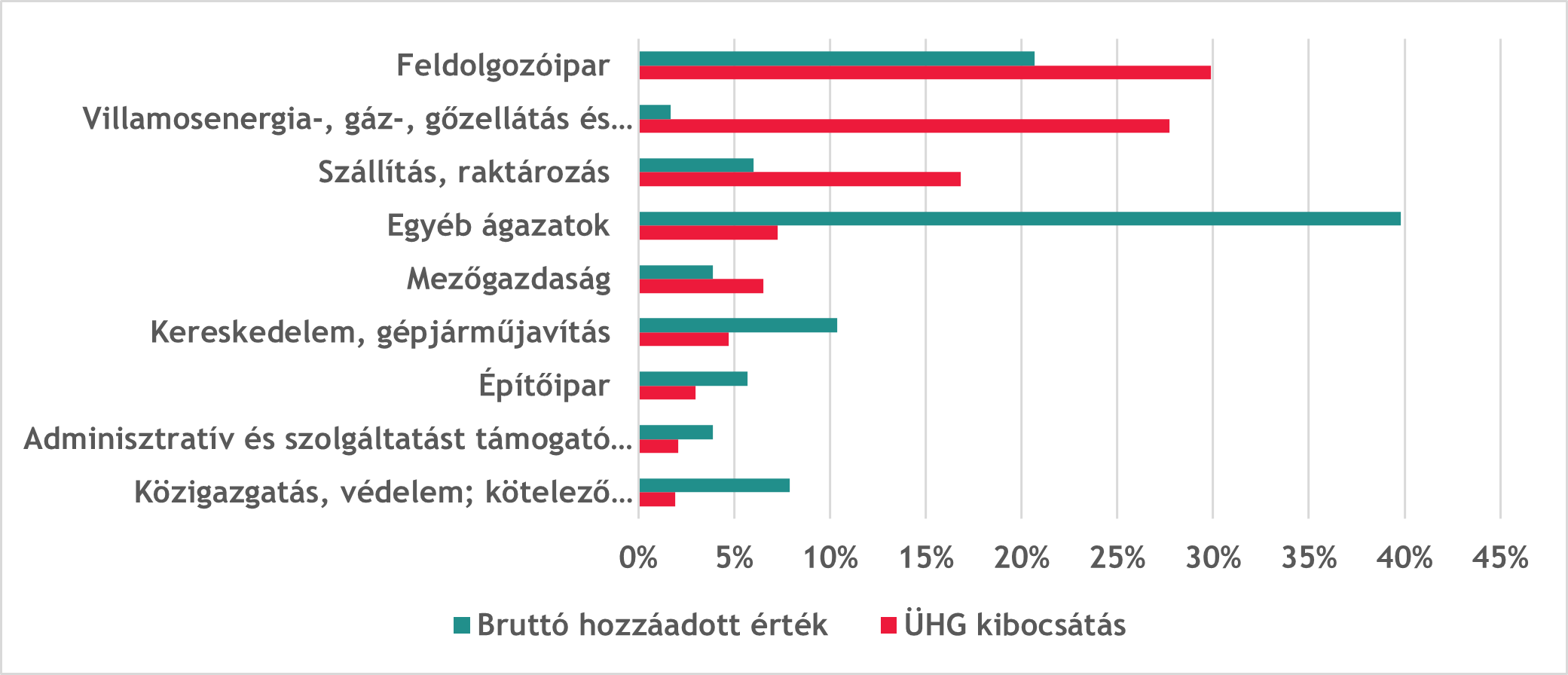 Hazai ágazatok ÜHG kibocsátása és nemzetgazdasági súlya (2019) Forrás: BDO szerkesztés EUROSTAT és KSH adatok alapján